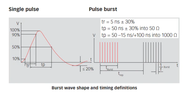  Burst Wave Shape and Timing Definitions