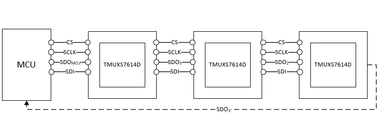  TMUXS7614D in Daisy Chain Mode Communicating Using SPI Signals Sent by the MCU