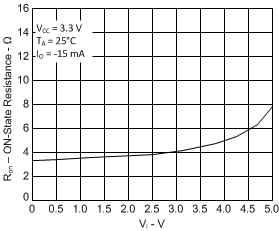 SN74CB3Q3257 Typical ICC vs 
OE or S Switching Frequency