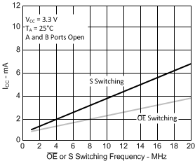 SN74CB3Q3257 Typical ron vs VI