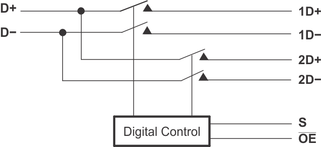 TS3USB221 Block Diagram