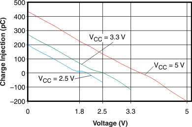 TS5A22364 g_qc_vcom_cds261.gif