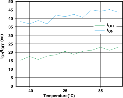 TS5A22364 g_tonoff_temp_cds261.gif