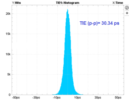 TS3USB3031 Time Interval Error Histogram: 2.25 Gbps With No Device