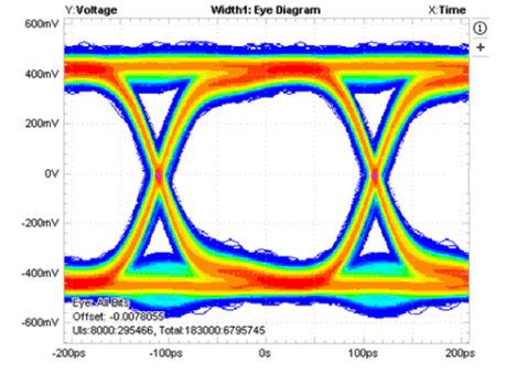 TS3USB3031 Eye Pattern Error Histogram: 4.5 Gbps With No Device