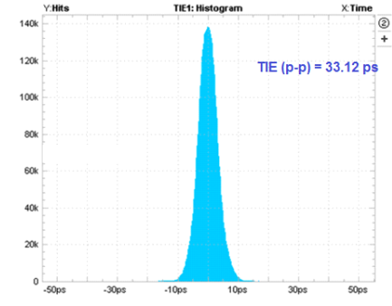 TS3USB3031 Time Interval Error Histogram: 3.0 Gbps With TS3USB3031 (Added Jitter = 2.57 ps)