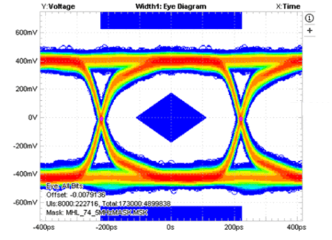 TS3USB3031 Eye Pattern Error Histogram: 2.25 Gbps With TS3USB3031 (Added Jitter = 5.04 ps)