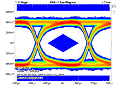 TS3USB3031 Eye Pattern Error Histogram: 3.0 Gbps With TS3USB3031 (Added Jitter = 2.57 ps)