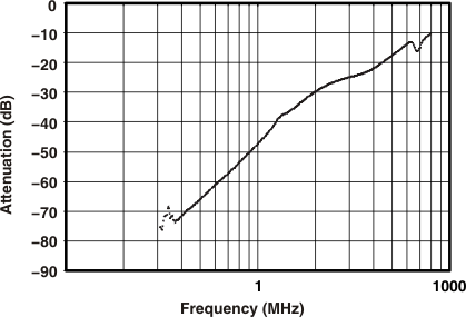 TS5A22362 g_oiso_freq_cds261.gif