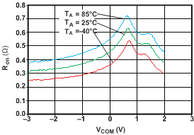 TS5A22362 g_ron_vcom_2.7_cds261.gif