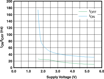 TS5A22362 g_tonoff_volt_cds261.gif