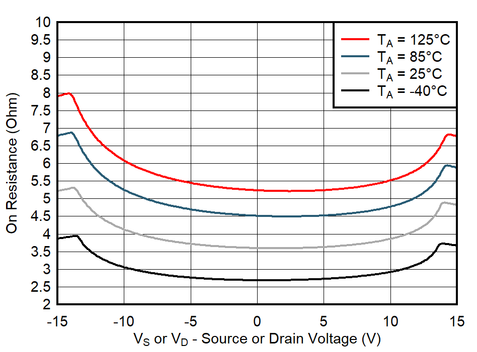 TMUX7234 On-Resistance vs Temperature