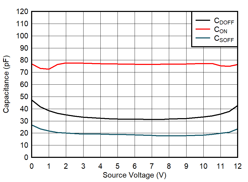 TMUX7234 Capacitance vs Source Voltage or Drain Voltage