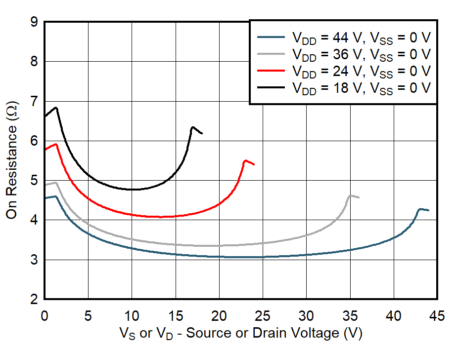 TMUX7234 On-Resistance vs Source or Drain Voltage – Single Supply