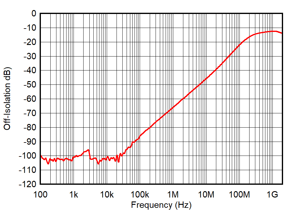 TMUX7234 Off-Isolation vs Frequency