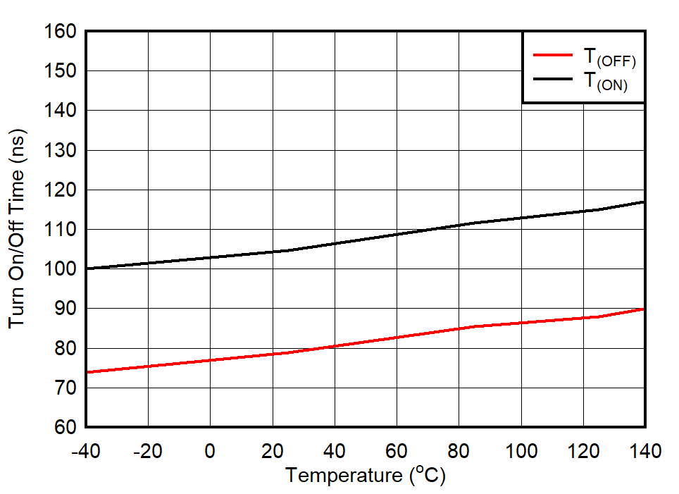 TMUX7234 TON and TOFF vs Temperature