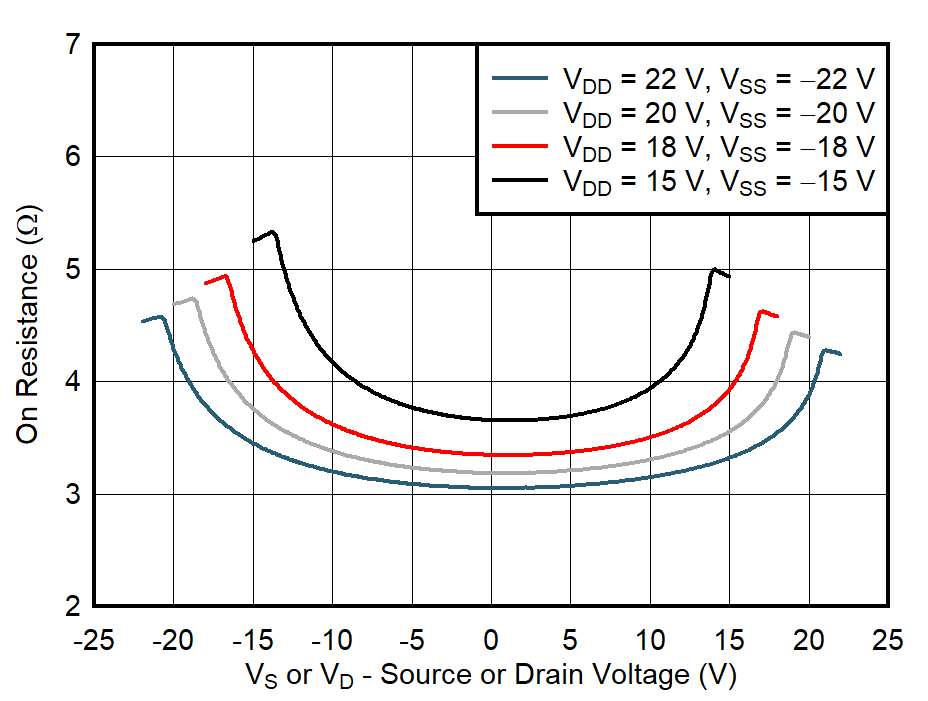 TMUX7234 On-Resistance vs Source or Drain Voltage – Dual Supply