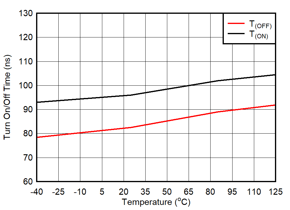 TMUX7234 TON and TOFF vs Temperature