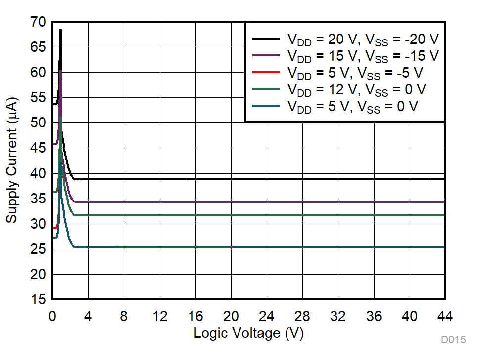 TMUX7234 Supply Current vs Logic Voltage