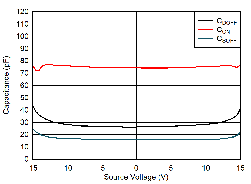 TMUX7234 Capacitance vs Source Voltage or Drain Voltage