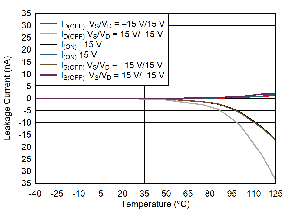 TMUX7219-Q1 Leakage Current vs Temperature
