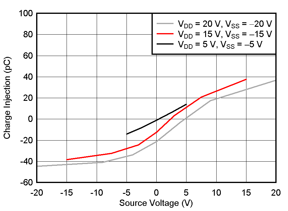 TMUX7219-Q1 Charge Injection vs Source Voltage – Dual Supply