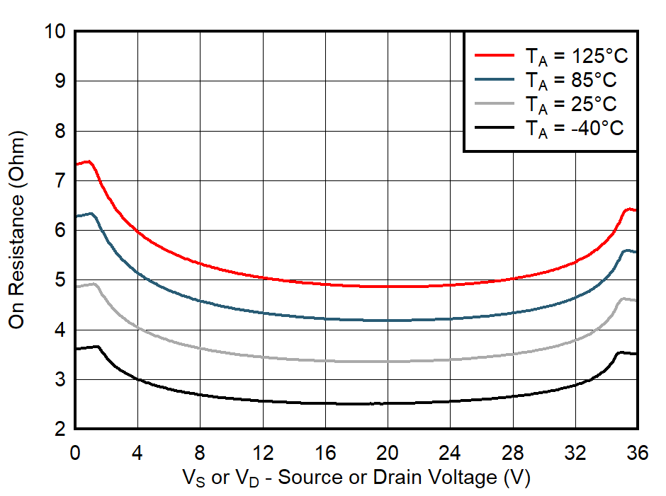 TMUX6234 On-Resistance vs
                                                  Temperature