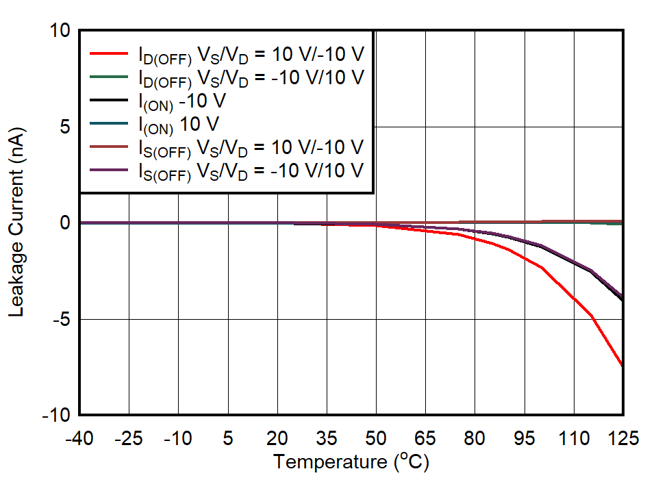 TMUX6234 Leakage Current vs
                                                  Temperature