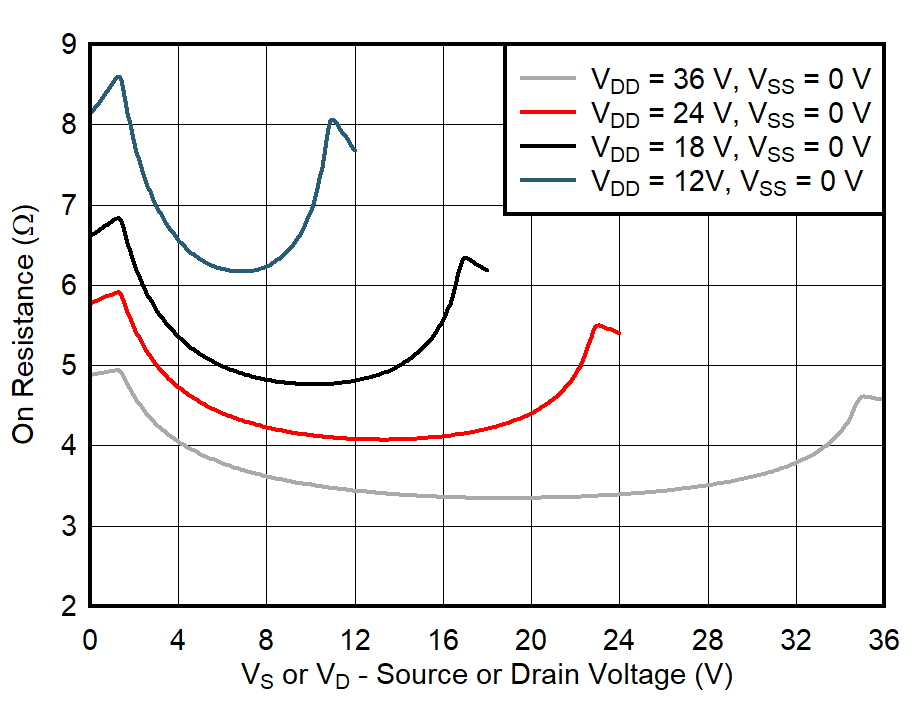 TMUX6234 On-Resistance vs Source or
                                                  Drain Voltage – Single Supply