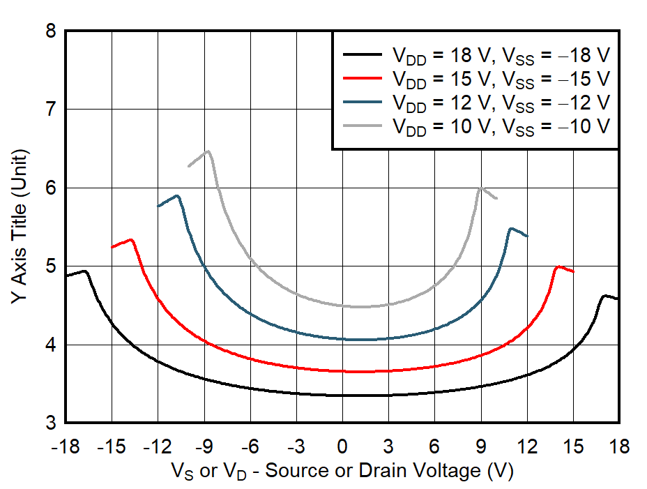 TMUX6234 On-Resistance vs Source or
                                                  Drain Voltage – Dual Supply