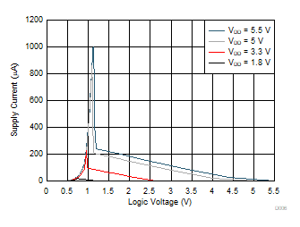 TMUX1308A-Q1 TMUX1309A-Q1 Supply Current vs Logic Voltage