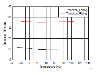 TMUX1308A-Q1 TMUX1309A-Q1 TTRANSITION vs Temperature