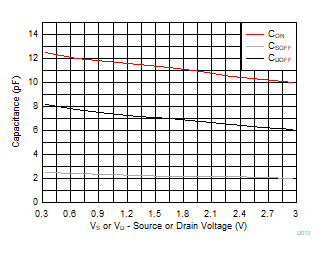 TMUX1308A-Q1 TMUX1309A-Q1 Capacitance vs Source Voltage