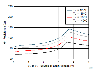 TMUX1308A-Q1 TMUX1309A-Q1 On-Resistance vs Temperature