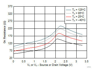 TMUX1308A-Q1 TMUX1309A-Q1 On-Resistance vs Temperature