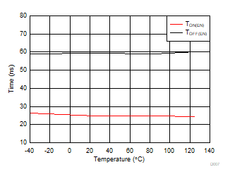 TMUX1308A-Q1 TMUX1309A-Q1 TON(EN) and TOFF(EN) vs Temperature