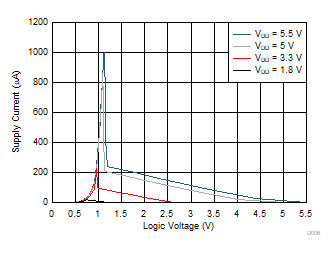 TMUX1308A TMUX1309A  Supply Current vs Logic Voltage