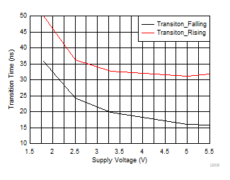 TMUX1308A TMUX1309A  TTRANSITION vs Supply Voltage