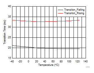 TMUX1308A TMUX1309A  TTRANSITION vs Temperature
