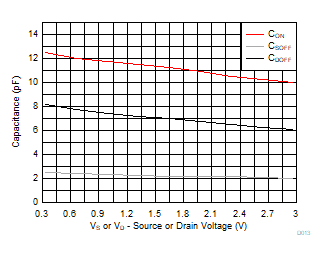 TMUX1308A TMUX1309A  Capacitance vs Source Voltage