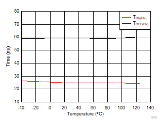 TMUX1308A TMUX1309A  TON(EN) and TOFF(EN) vs Temperature