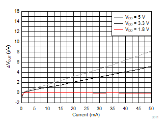 TMUX1308A TMUX1309A  Injection Current vs. Maximum Output Voltage Shift