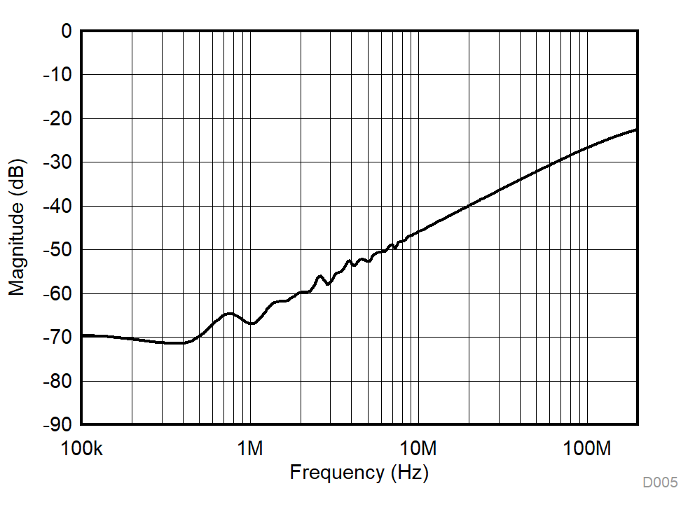 TMUX1219-Q1 Crosstalk and Off-Isolation vs Frequency