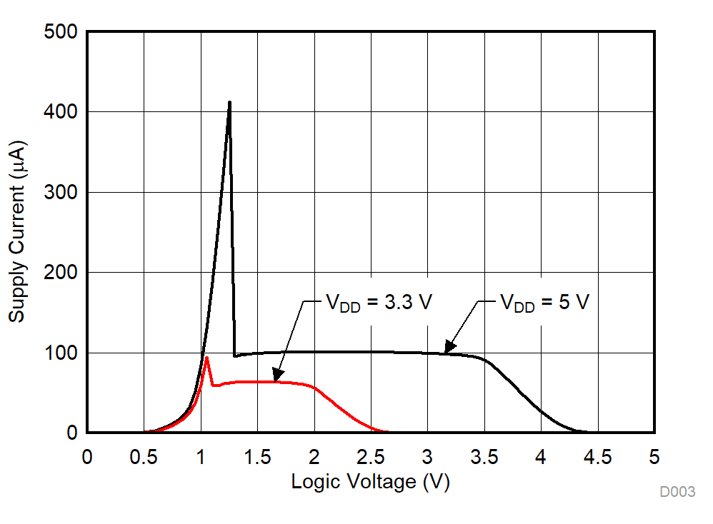 TMUX1219-Q1 Supply Current vs Logic Voltage