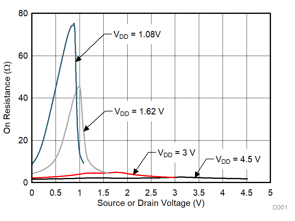 TMUX1219-Q1 On-Resistance vs Source or Drain Voltage