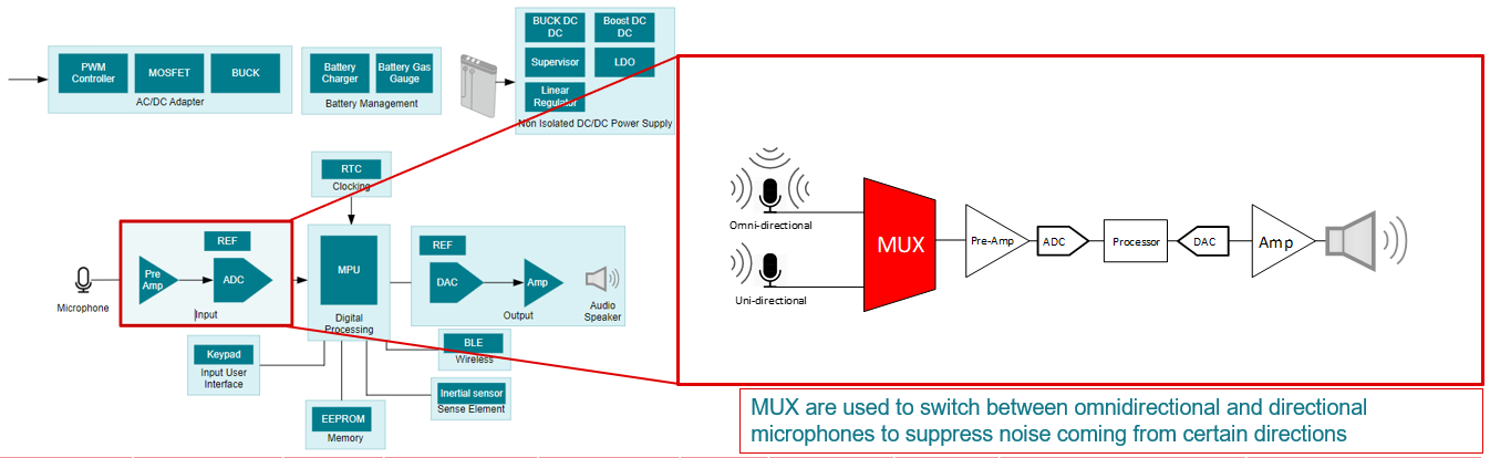  Hearing-Aid Block Diagram