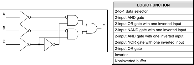  Logic Diagram and Function Table
              for 97 Function (SN54SC3T97-SEP)