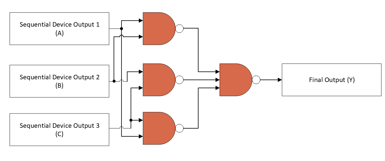  Triple Modular Redundancy Feature
              Illustration (Majority State of A/B/C = Y)