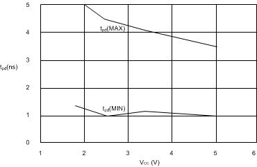 SN74LVC1GU04 SCES215-tpdcurve.gif