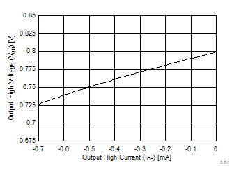 SN74AUC1G126 0.8V-VOH.gif